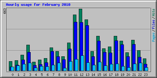 Hourly usage for February 2010