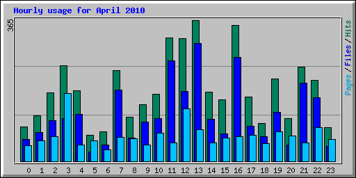 Hourly usage for April 2010