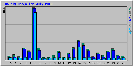 Hourly usage for July 2010