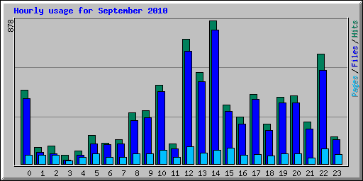 Hourly usage for September 2010