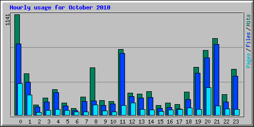 Hourly usage for October 2010