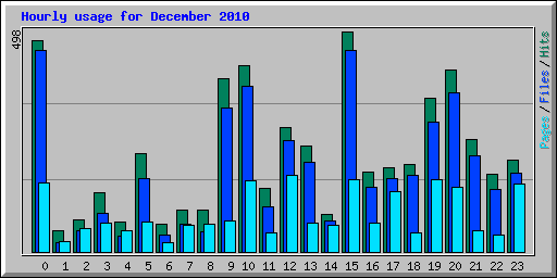 Hourly usage for December 2010