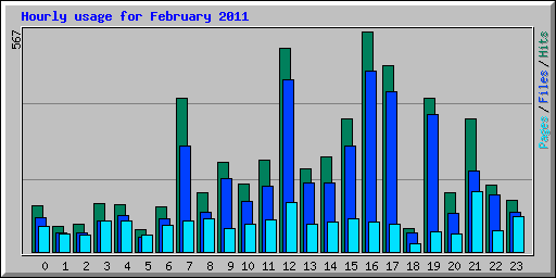 Hourly usage for February 2011