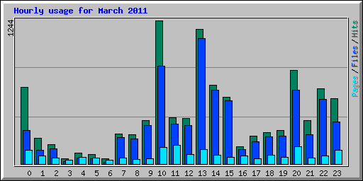 Hourly usage for March 2011