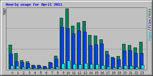 Hourly usage for April 2011