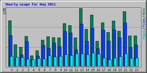 Hourly usage for May 2011