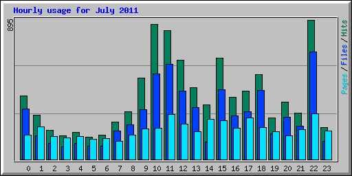 Hourly usage for July 2011