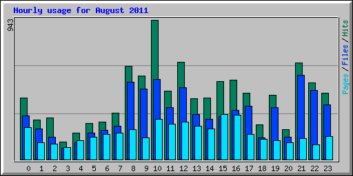 Hourly usage for August 2011