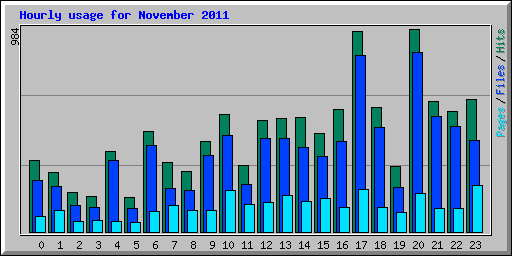 Hourly usage for November 2011