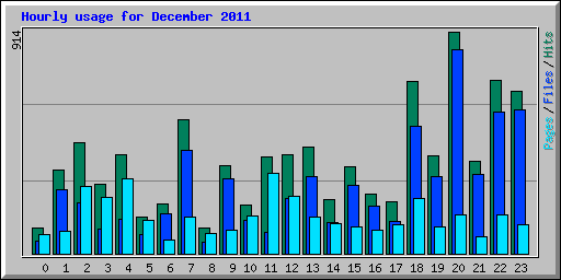 Hourly usage for December 2011