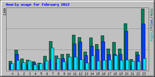Hourly usage for February 2012