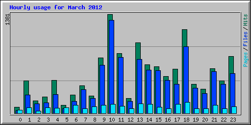Hourly usage for March 2012