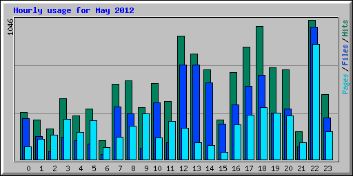 Hourly usage for May 2012