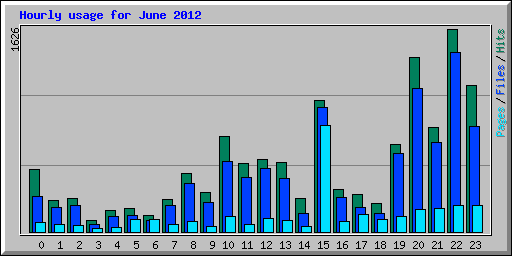Hourly usage for June 2012