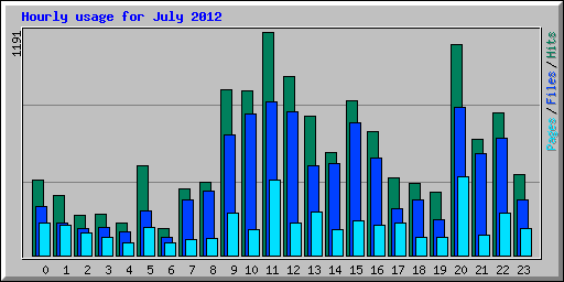 Hourly usage for July 2012