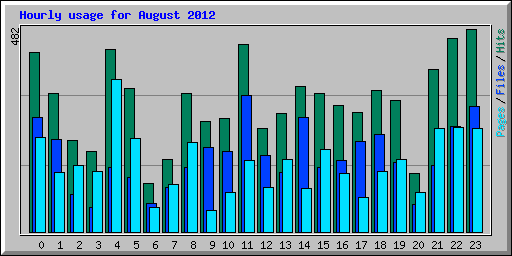Hourly usage for August 2012