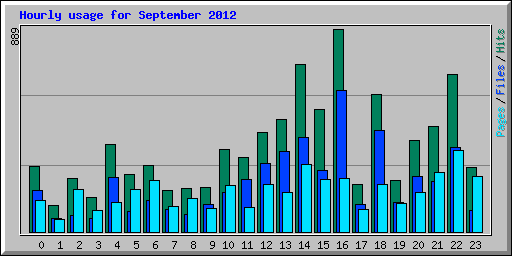 Hourly usage for September 2012