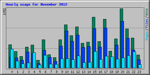 Hourly usage for November 2012