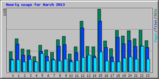 Hourly usage for March 2013