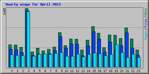 Hourly usage for April 2013