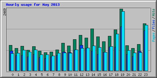 Hourly usage for May 2013