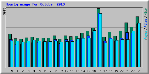 Hourly usage for October 2013