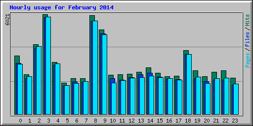 Hourly usage for February 2014