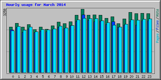 Hourly usage for March 2014