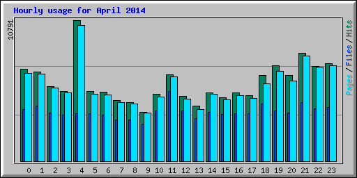 Hourly usage for April 2014