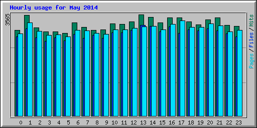 Hourly usage for May 2014