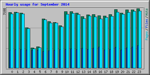 Hourly usage for September 2014