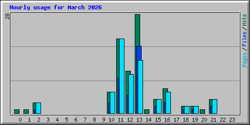 Hourly usage for March 2026