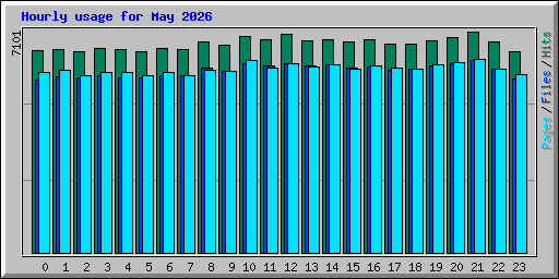 Hourly usage for May 2026