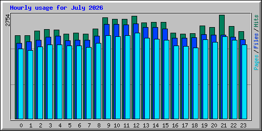 Hourly usage for July 2026